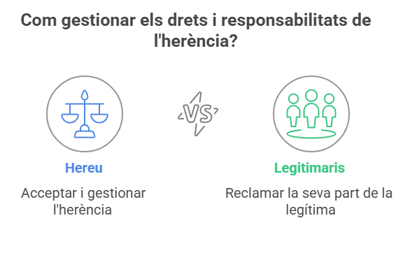 Què és un hereu i quines són les seves funcions_ - visual selection