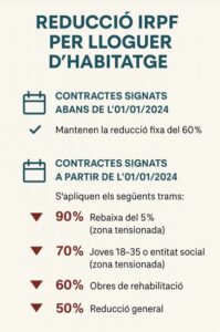 reduccio lloguer