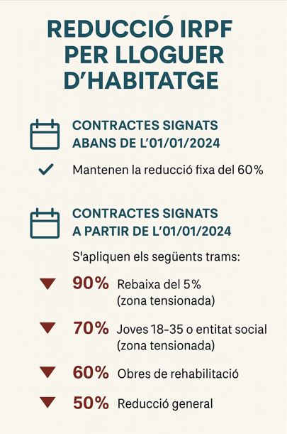 esquema-resumen reducciones irpf de alquileres