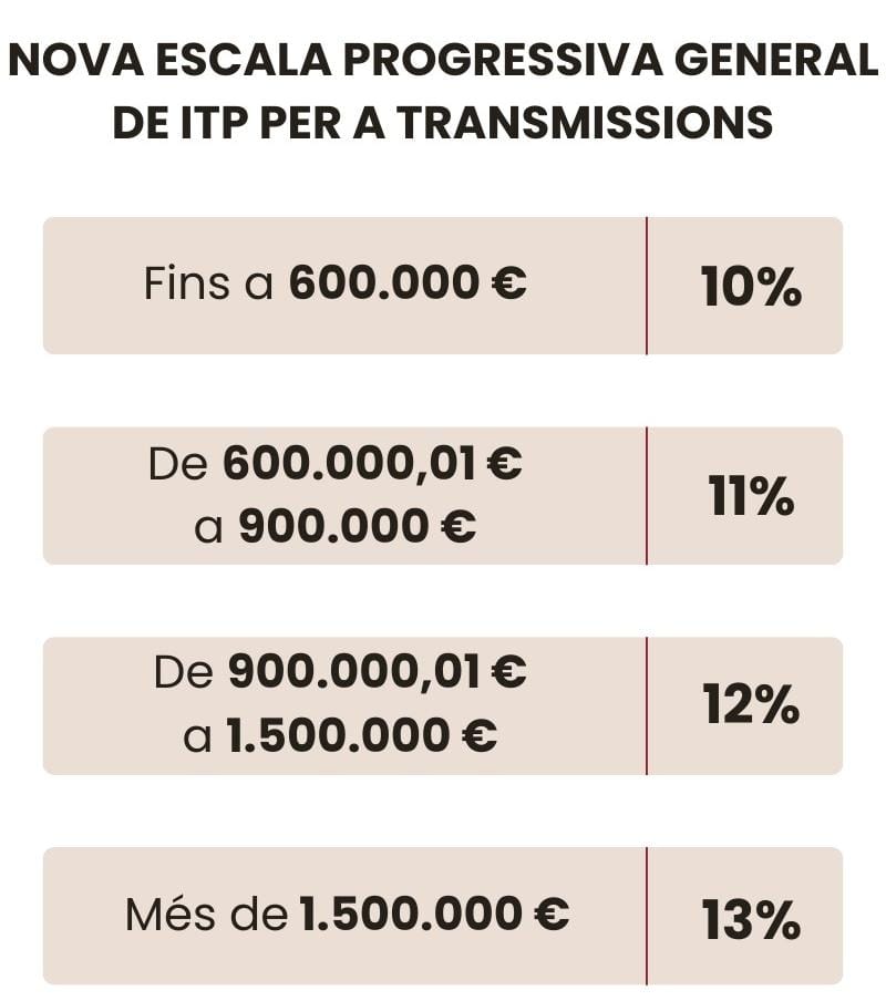 escala-progressiva-Import-sobre-transmissions-patrimonials