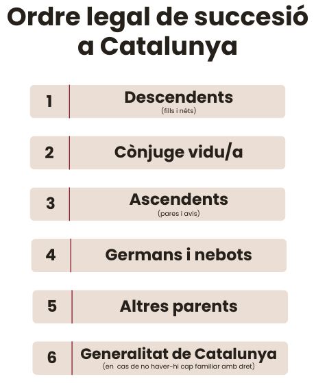 Ordre legal de succesió a Catalunya