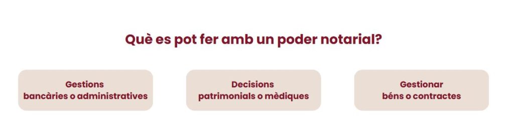 Què es pot fer amb un poder notarial? Aquesta imatge resumeix les tres gestions principals: bancàries i administratives, decisions mèdiques i patrimonials, i gestió de béns o contractes.