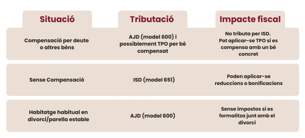 Taula amb els diferents tipus d'excés d'adjudicació i la seva tributació fiscal: AJD, ISD o TPO